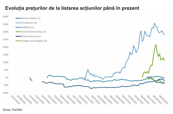 TradeVille: Piaţa IPO-urilor revine în forţă